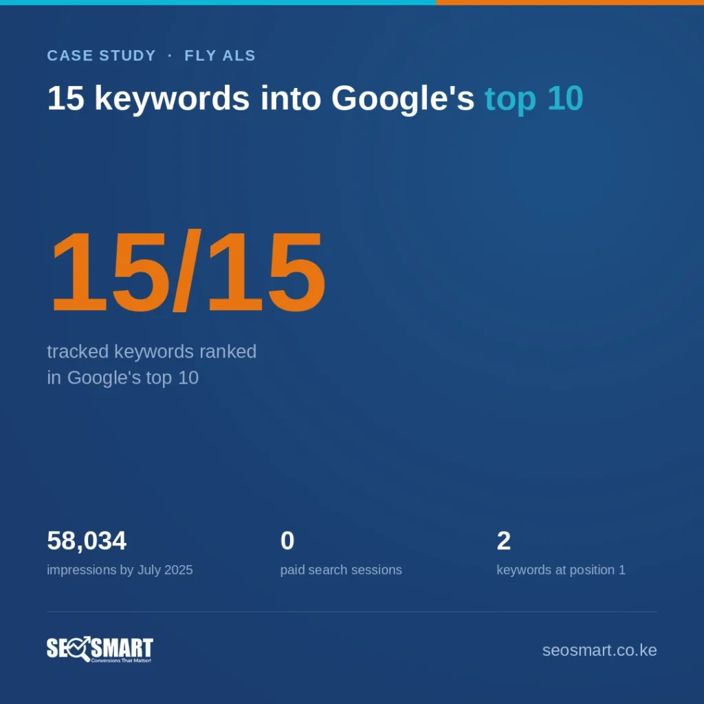 15 keywords into Google's top 10 — SEO Smart