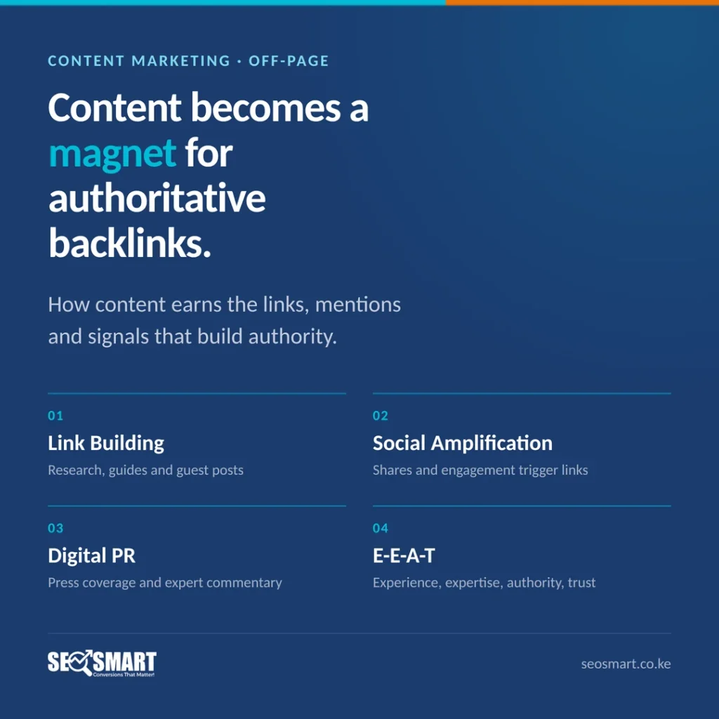 Content Marketing · Off-page: Content becomes a magnet for authoritative backlinks. How content earns the links, mentions and signals that build authority.