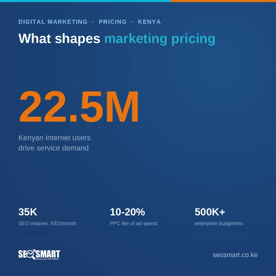 What shapes marketing pricing — SEO Smart