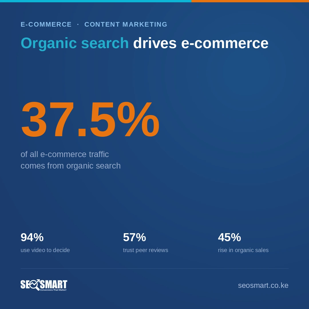 Organic search drives e-commerce — SEO Smart