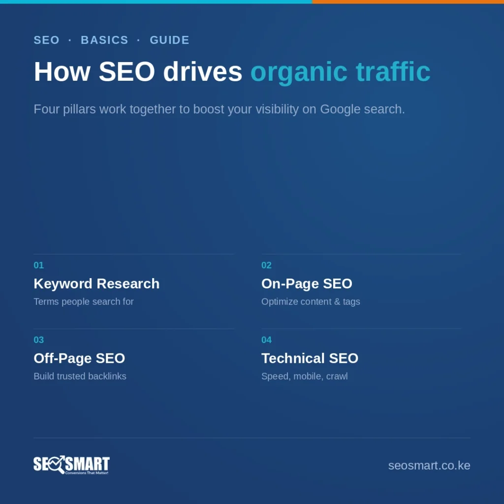How SEO drives organic traffic — SEO Smart