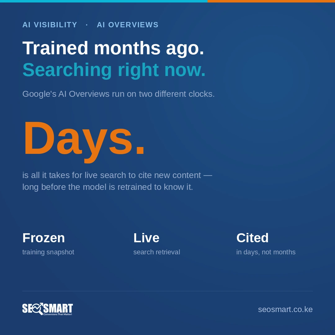 AI Visibility · AI Overviews: Trained months ago, searching right now. Days is all it takes for live search to cite new content — long before the model is retrained. Frozen training snapshot, live search retrieval, cited in days not months.