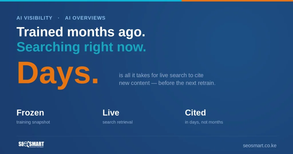 AI Visibility · AI Overviews: Trained months ago, searching right now. Days is all it takes for live search to cite new content — long before the model is retrained. Frozen training snapshot, live search retrieval, cited in days not months.
