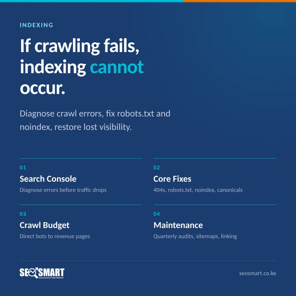 Indexing: If crawling fails, indexing cannot occur. Diagnose crawl errors, fix robots.txt and noindex, restore lost visibility.