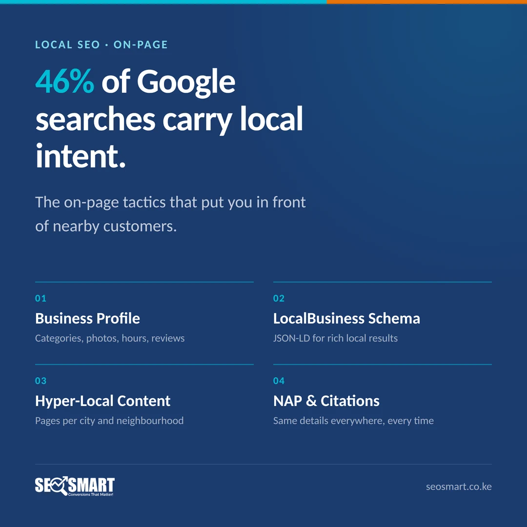 Local SEO · On-page: 46% of Google searches carry local intent. The on-page tactics that put you in front of nearby customers.