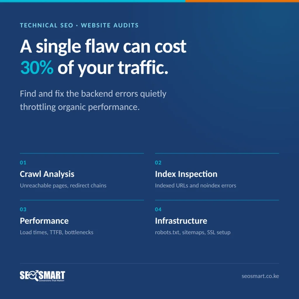 Technical SEO · Website audits: A single flaw can cost 30% of your traffic. Find and fix the backend errors quietly throttling organic performance.