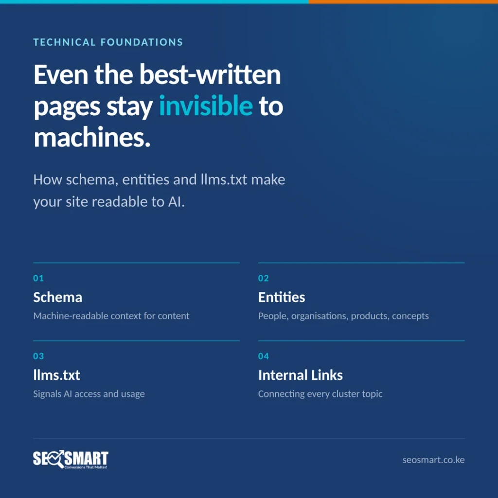 Technical Foundations: Even the best-written pages stay invisible to machines. How schema, entities and llms.txt make your site readable to AI.