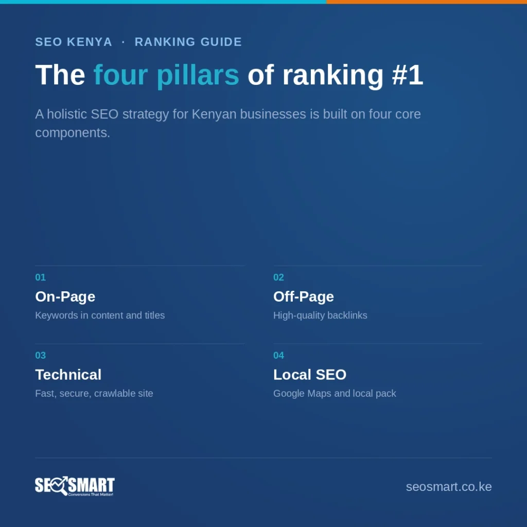 The four pillars of ranking #1 — SEO Smart