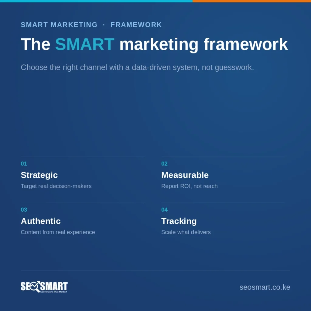 The SMART marketing framework — SEO Smart