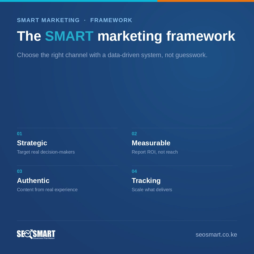 The SMART marketing framework — SEO Smart